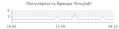 Популярность envylab