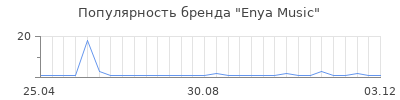 Популярность Enya Music