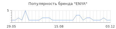 Популярность enya