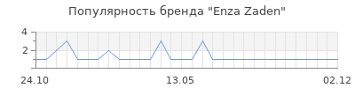 Популярность Enza Zaden