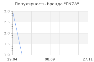 Популярность бренда ENZA