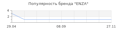 Популярность ENZA