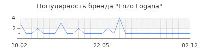 Популярность enzo logana