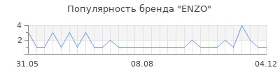 Популярность enzo
