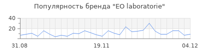 Популярность eo laboratorie