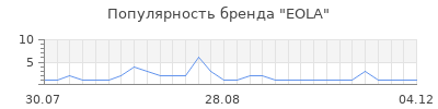 Популярность eola