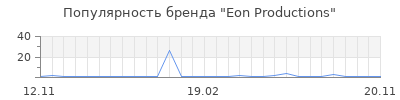 Популярность eon productions