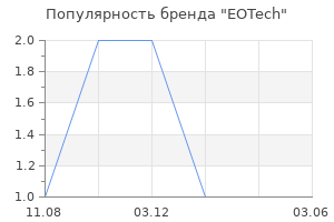 Популярность бренда EOTech