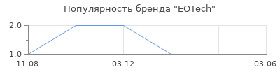 Популярность EOTech