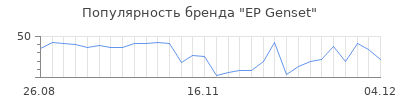 Популярность ep genset