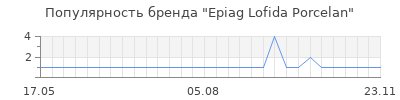 Популярность Epiag Lofida Porcelan