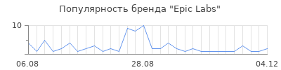 Популярность epic labs