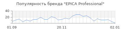 Популярность epica professional