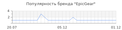 Популярность epicgear