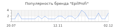 Популярность EpilProfi