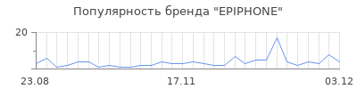 Популярность epiphone