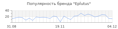 Популярность eplutus