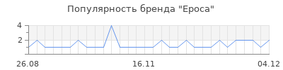 Популярность epoca