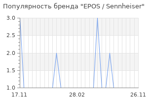 Популярность бренда EPOS / Sennheiser