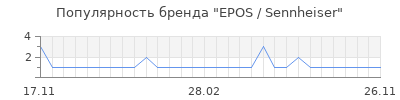 Популярность EPOS / Sennheiser