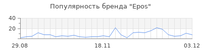 Популярность epos