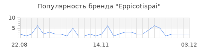 Популярность eppicotispai