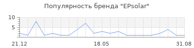 Популярность EPsolar