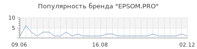 Популярность EPSOM.PRO