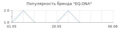 Популярность EQ.ONA