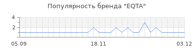 Популярность eqta