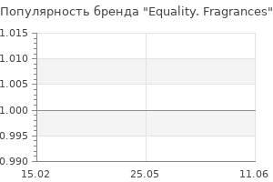 Популярность бренда Equality. Fragrances
