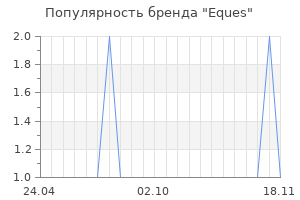 Популярность бренда Eques