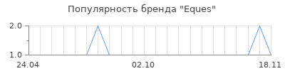 Популярность Eques