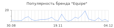 Популярность equipe