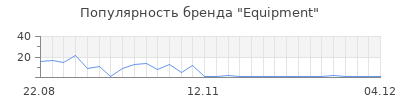 Популярность equipment