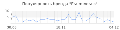Популярность era minerals