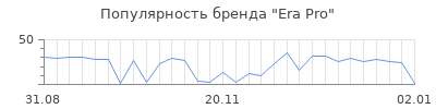 Популярность era pro
