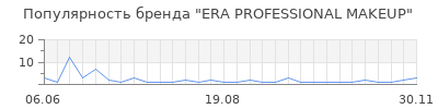Популярность ERA PROFESSIONAL MAKEUP