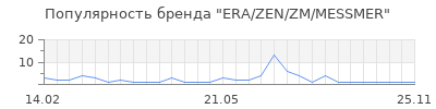 Популярность ERA/ZEN/ZM/MESSMER