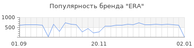 Популярность era