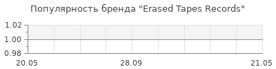 Популярность Erased Tapes Records