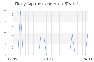 Популярность бренда erato