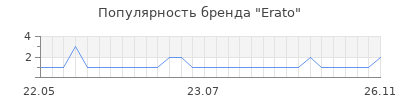Популярность erato