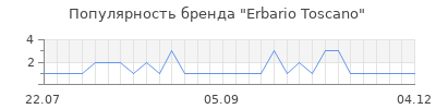 Популярность erbario toscano
