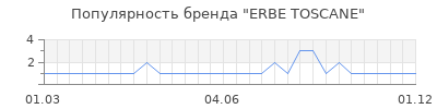 Популярность ERBE TOSCANE