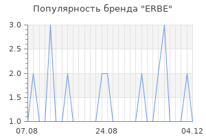 Популярность бренда erbe