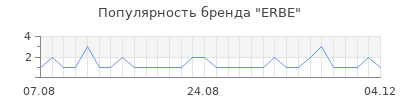 Популярность erbe