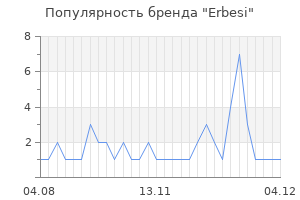 Популярность бренда erbesi