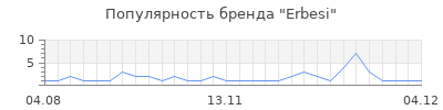 Популярность erbesi