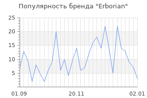 Популярность бренда erborian